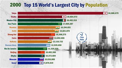 the biggest city in world|Top 10 Largest Cities in the World By Po.